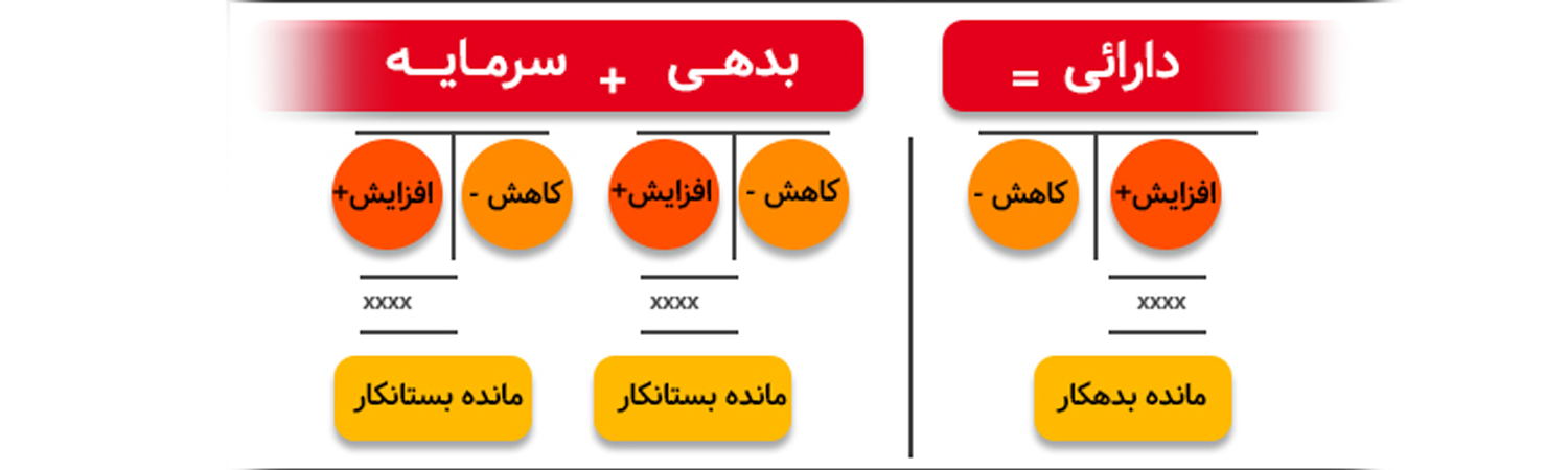 ماهیت حساب ها در حسابداری