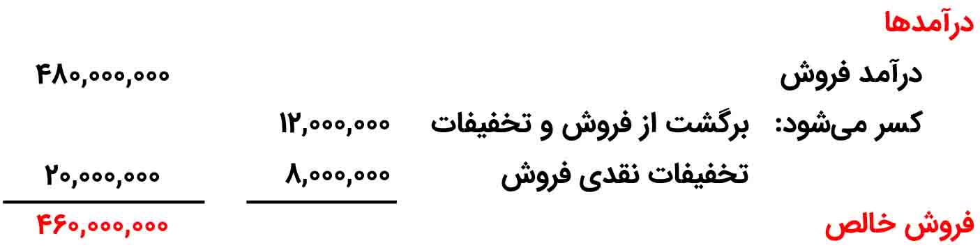 هزینه های عملیاتی و سود عملیاتی ).